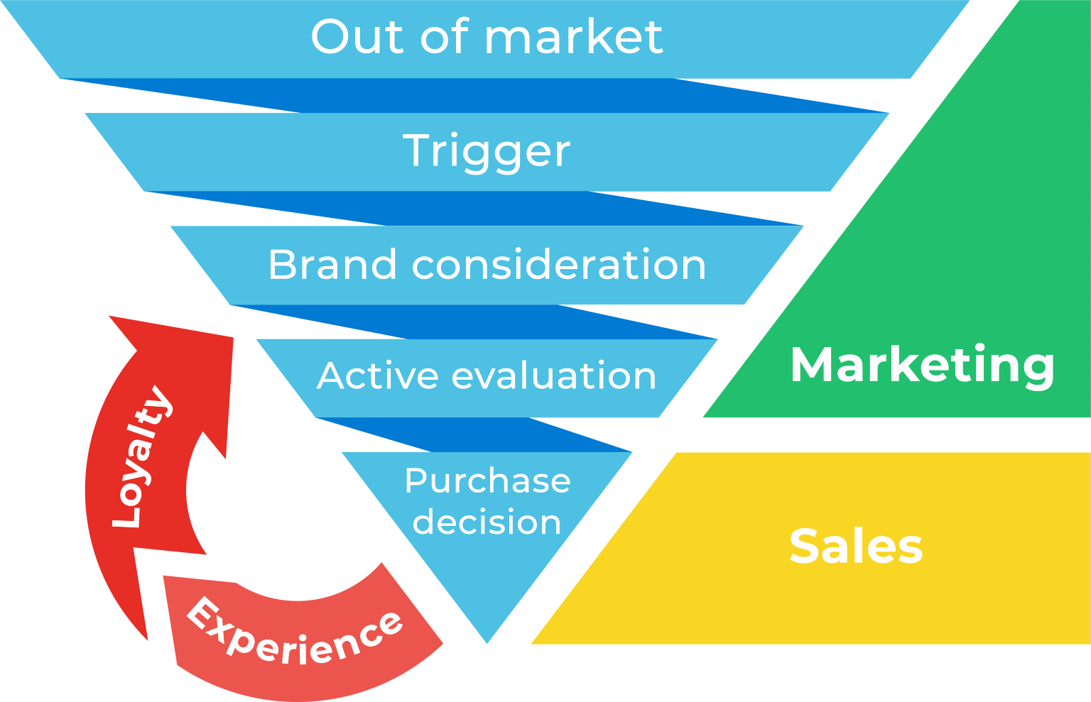 The B2B Buyer Journey: How The Customer Comes To You? - Scaleo Blog