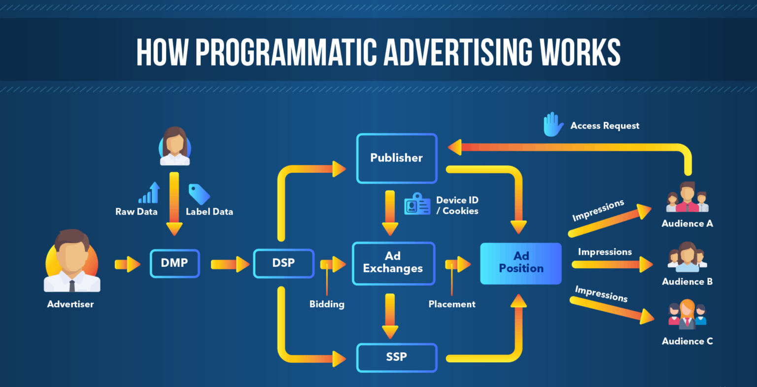 What Is Programmatic Advertising? Full Guide - Scaleo Blog